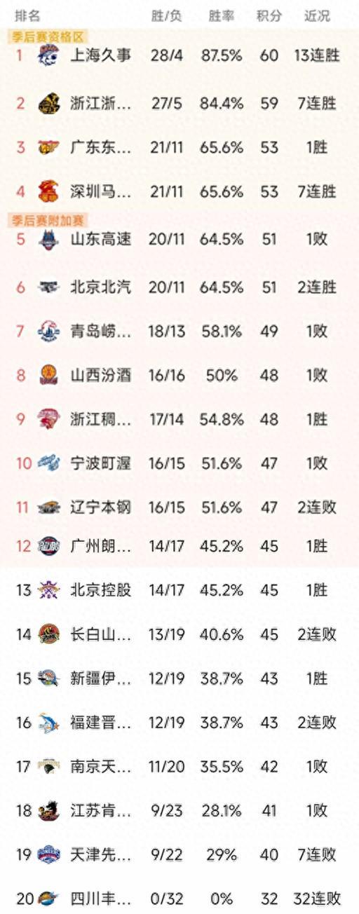 开云在线开户-CBA排名一夜大变！上海13连胜，广厦第2，广东大胜48分
