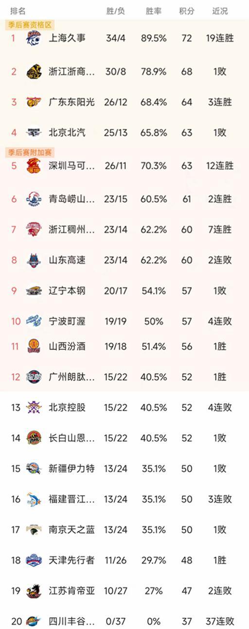 开云在线开户-随着上海豪取19连胜，广东双杀广厦，CBA最新排名出炉！北京第4
